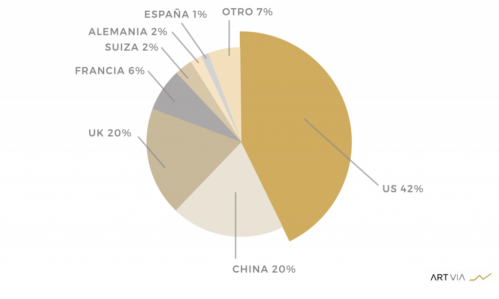 Ventas mundiales del Arte en 2020