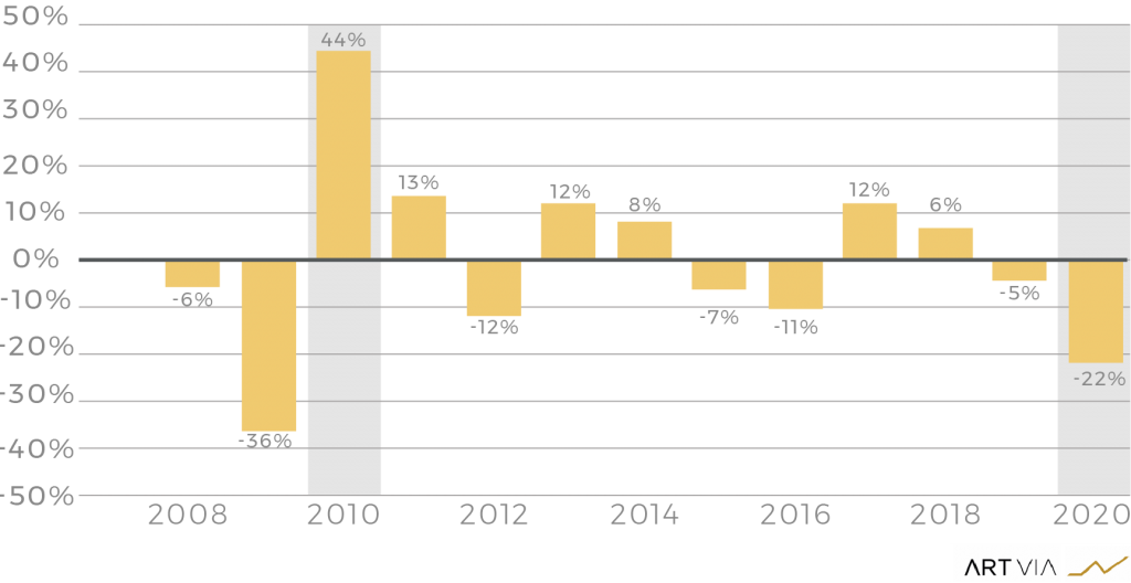 Hechos y Tendencia del Mercado del Arte: 2020-2021