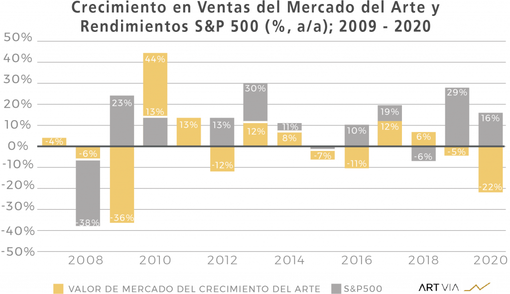 Crecimiento en Ventas del Mercado del Arte y Rendimientos