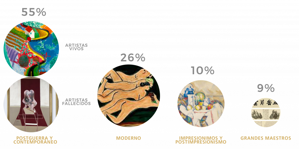 Ventas mundiales del Arte en 2020